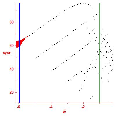 Peres lattice <N>